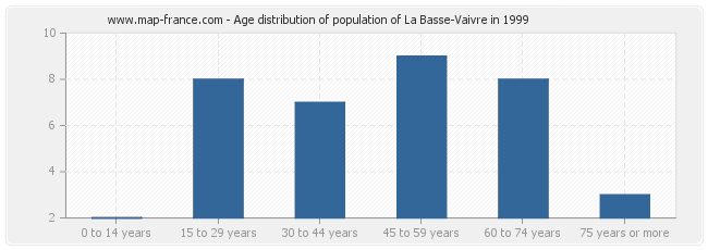 Age distribution of population of La Basse-Vaivre in 1999